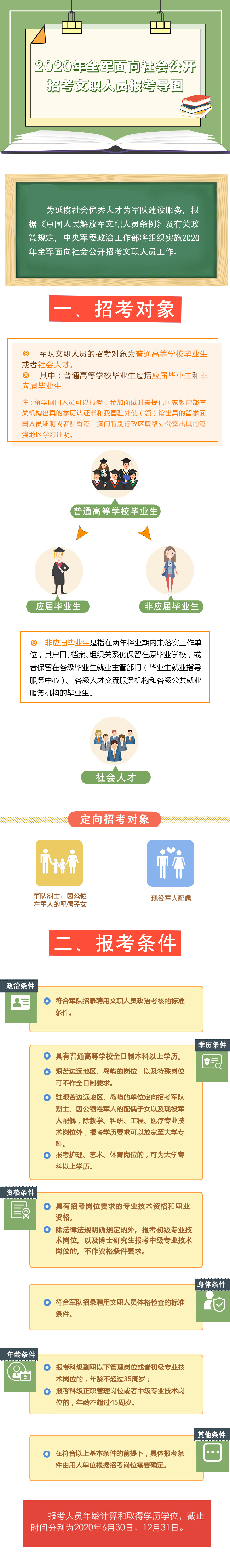 2020年軍隊文職報考指南導圖