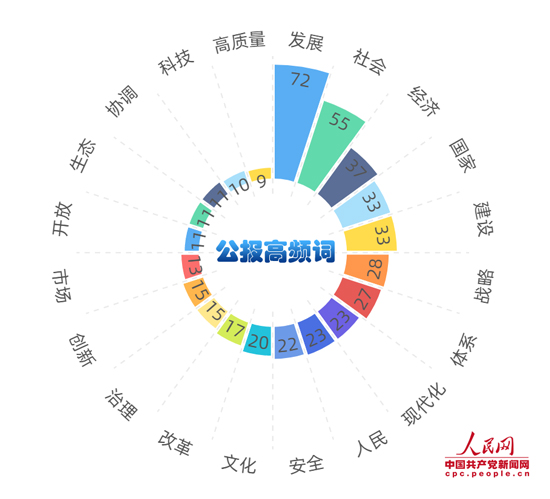 中國共產(chǎn)黨第十九屆中央委員會第五次全體會議公報(bào)高頻詞云.jpg