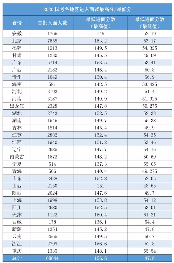 2020國考156分很高？其實這還只是崗位最低進面分！