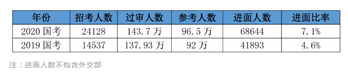 2020國考156分很高？其實這還只是崗位最低進面分！
