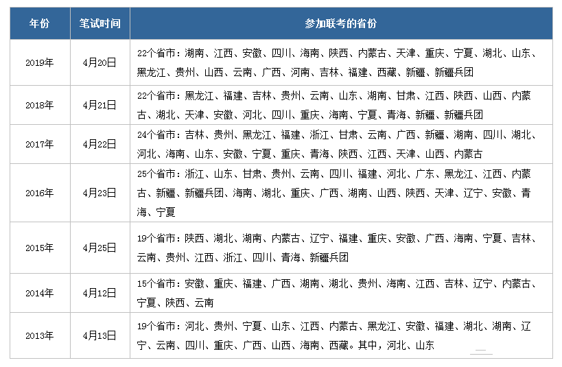 2020年公務(wù)員聯(lián)考什么時(shí)候啟動(dòng)，有哪些省份參加