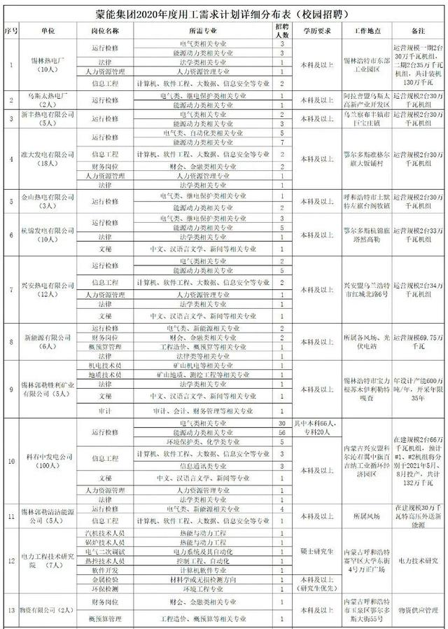 ?？瓶蓤?bào)！內(nèi)蒙古自治區(qū)直屬國企招聘185人