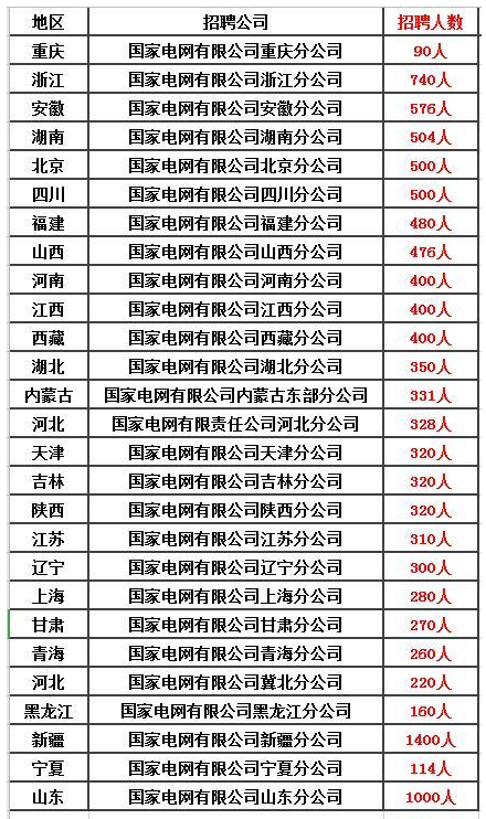 除了公務(wù)員、事業(yè)單位，這五個鐵飯碗不容錯過！