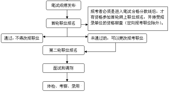 提醒：2020年上海市考職位報名明日10時開始！