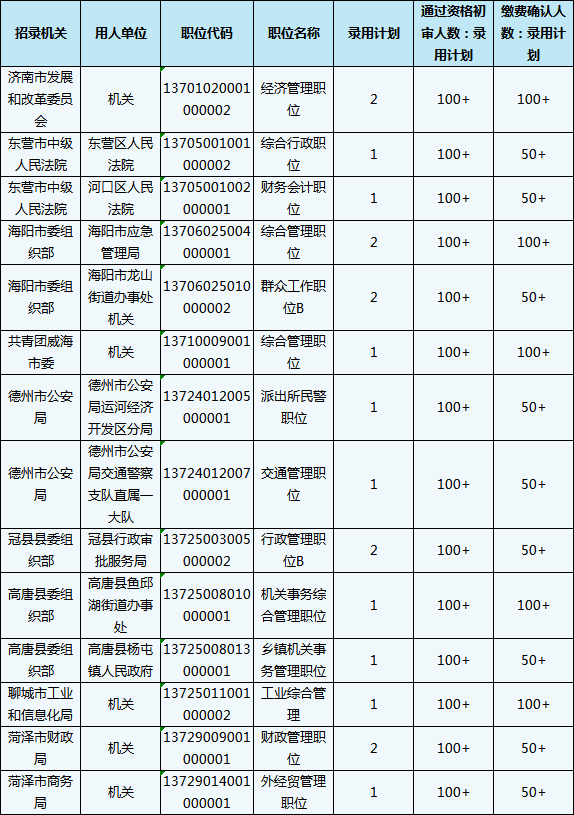 2020山東省考報名結(jié)束，59個職位報考比為300+