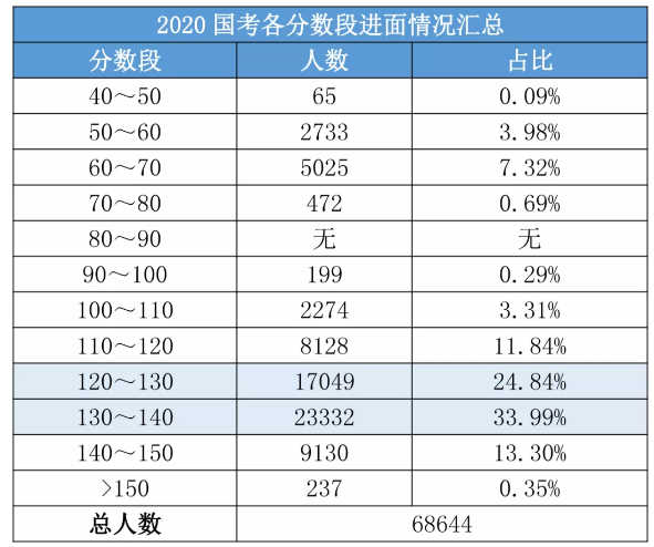 公務(wù)員考試筆試難嗎？為什么考了兩三年都沒進(jìn)面