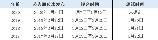 2020年山東省考報名人數(shù)或超往年10余萬人！
