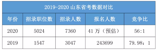 今年是公務(wù)員考試最易上岸的一年！你一定要參加