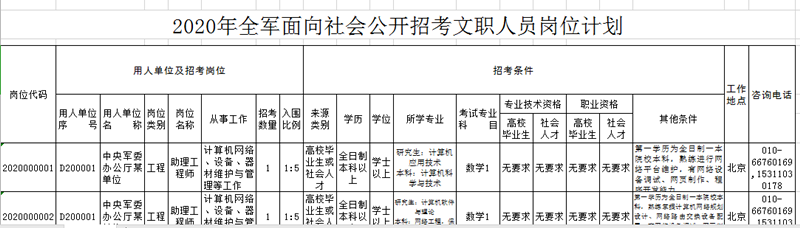2020年軍隊文職考試怎么挑選職位？手把手教你
