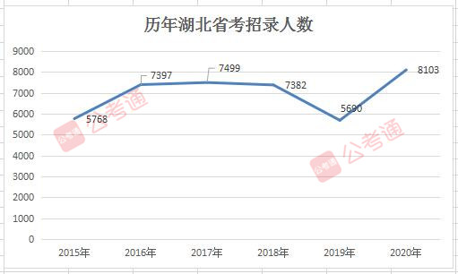 2020年湖北公務(wù)員考試職位表解讀：擴招42%！