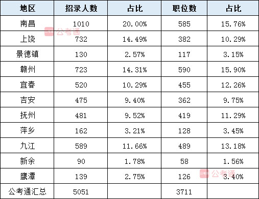 2020年江西公務(wù)員考試職位表解讀：40%不限專業(yè) 大?？蓤?bào)
