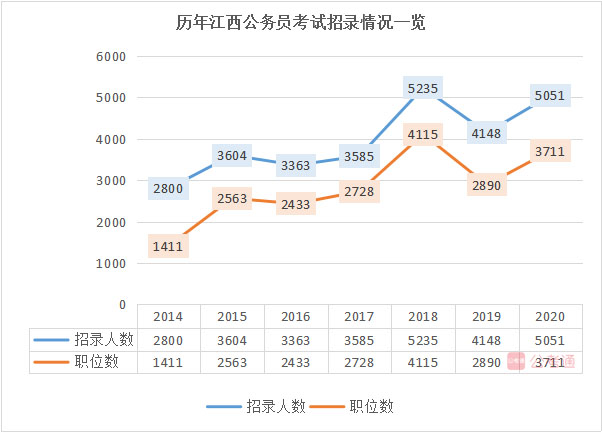 2020年江西公務(wù)員考試職位表解讀：大?？蓤?bào) 40%不限專業(yè)