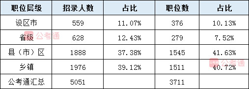 2020年江西公務(wù)員考試職位表解讀：40%不限專業(yè) 大?？蓤?bào)