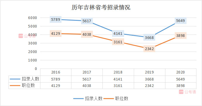 2020年吉林公務(wù)員考試職位表解讀：擴(kuò)招54%，6成職位大專學(xué)歷可報(bào)