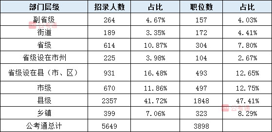 2020年吉林公務(wù)員考試職位表解讀：擴(kuò)招54%，6成職位大專學(xué)歷可報(bào)