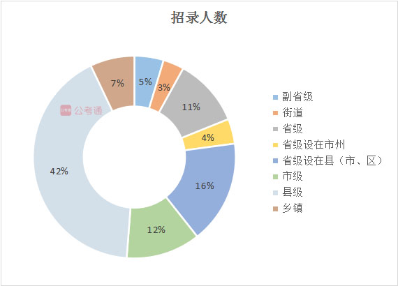 2020年吉林公務(wù)員考試職位表解讀：擴(kuò)招54%，6成職位大專學(xué)歷可報(bào)