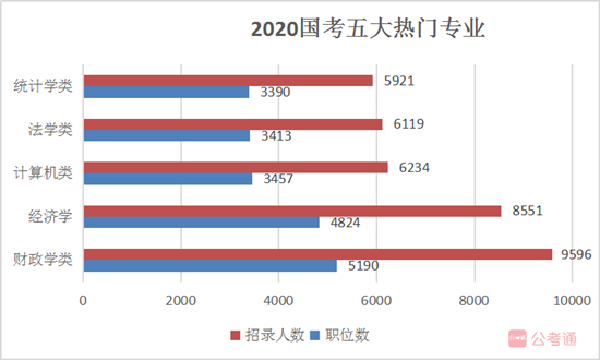 國家公務員考試報名如果你是這5類熱門專業(yè)，不報可惜