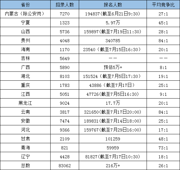 超過(guò)216萬(wàn)人報(bào)考！為什么公務(wù)員考試這么火爆？