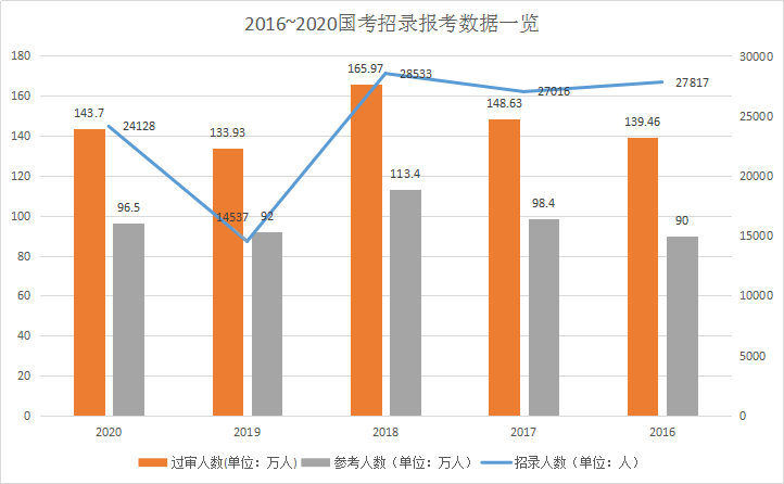2021年國(guó)家公務(wù)員考試有多難？這三點(diǎn)告訴你真相