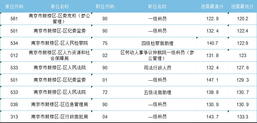 2021年江蘇省考，哪些人哪些崗位能低分進面？
