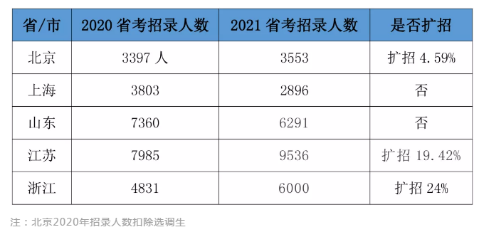 2020年公務(wù)員已招20萬人！2021省考我還有崗位嗎