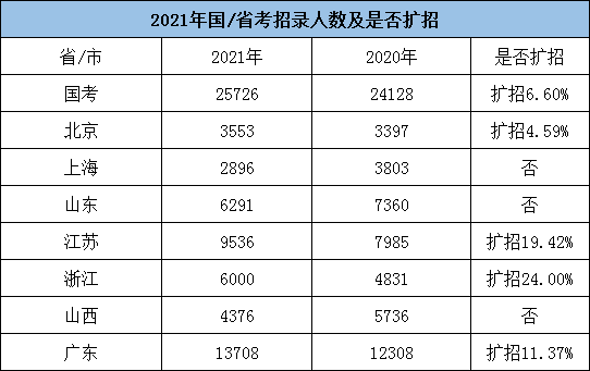 全年公務員招考人數(shù)或超20萬，5類人仍不能報