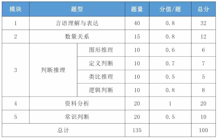 2021年國(guó)考行測(cè)一題多少分？分值怎么分布？