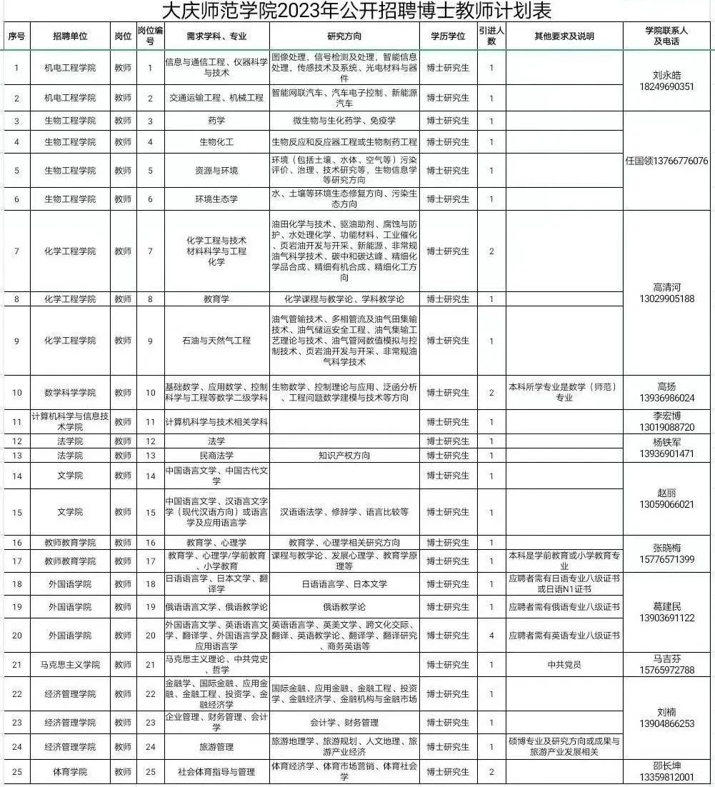 31人！事業(yè)編！安家費(fèi)！黑龍江一高校招聘教師(圖1)
